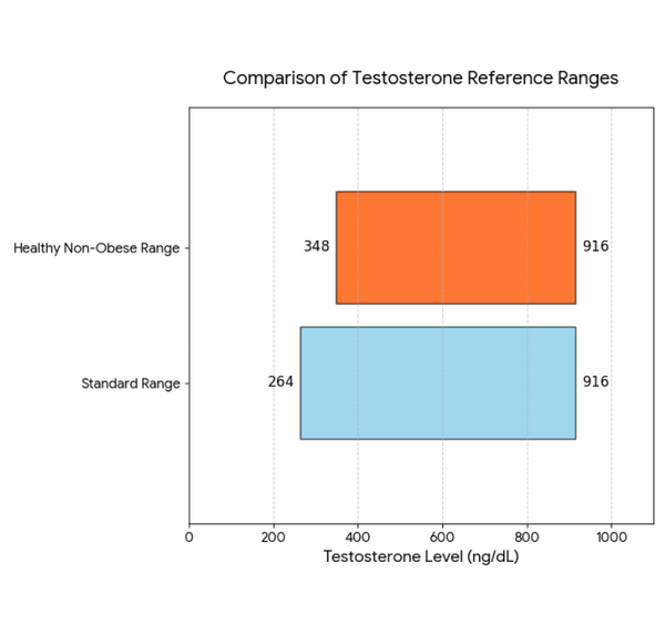 What Your Doctor Won't Tell You About 'Normal' Testosterone Ranges