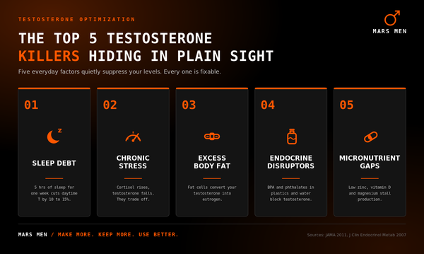 Top 5 Testosterone Killers Sabotaging Your Levels