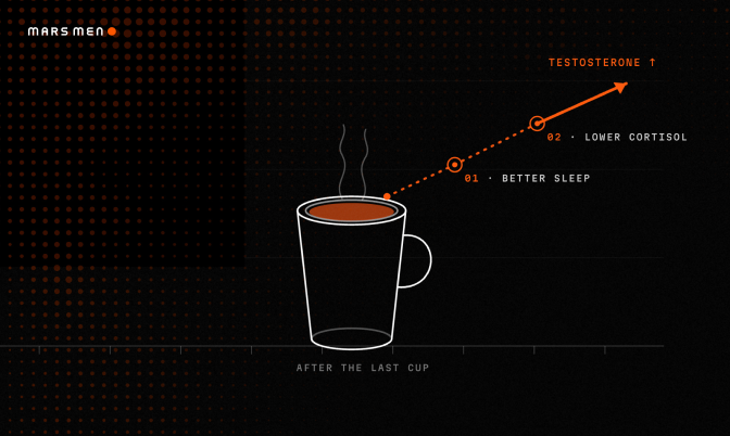 Does Quitting Caffeine Increase Testosterone? What Science Says