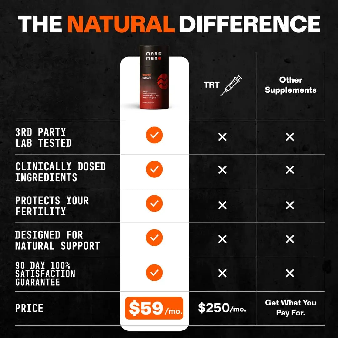 Natural Testosterone Support