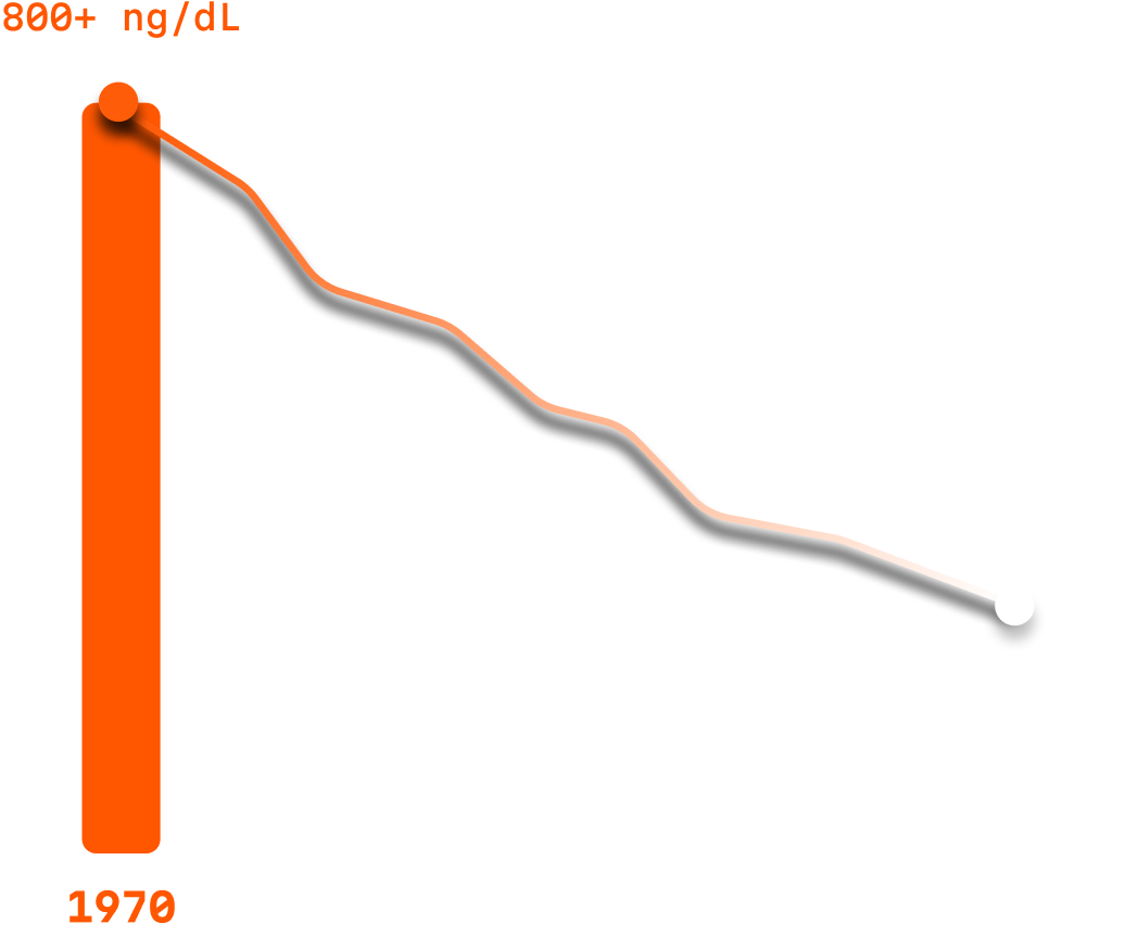 Testosterone decline chart
